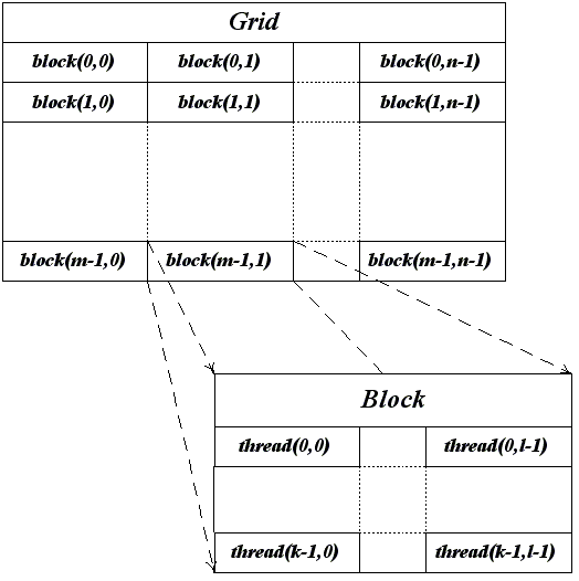 Иерархия нитей в CUDA