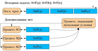Trivial decomposition