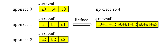 MPI_Reduce