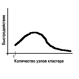 Быстродействие кластера